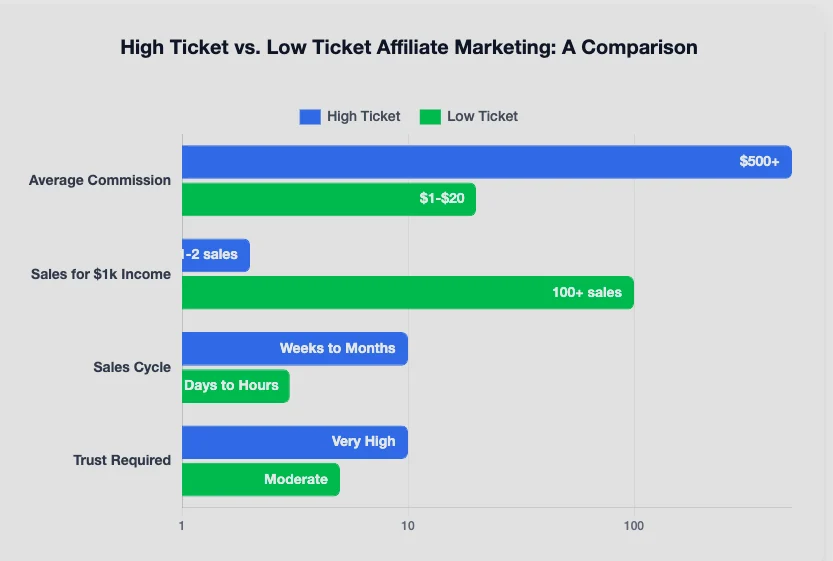 What is High Ticket Affiliate Marketing?